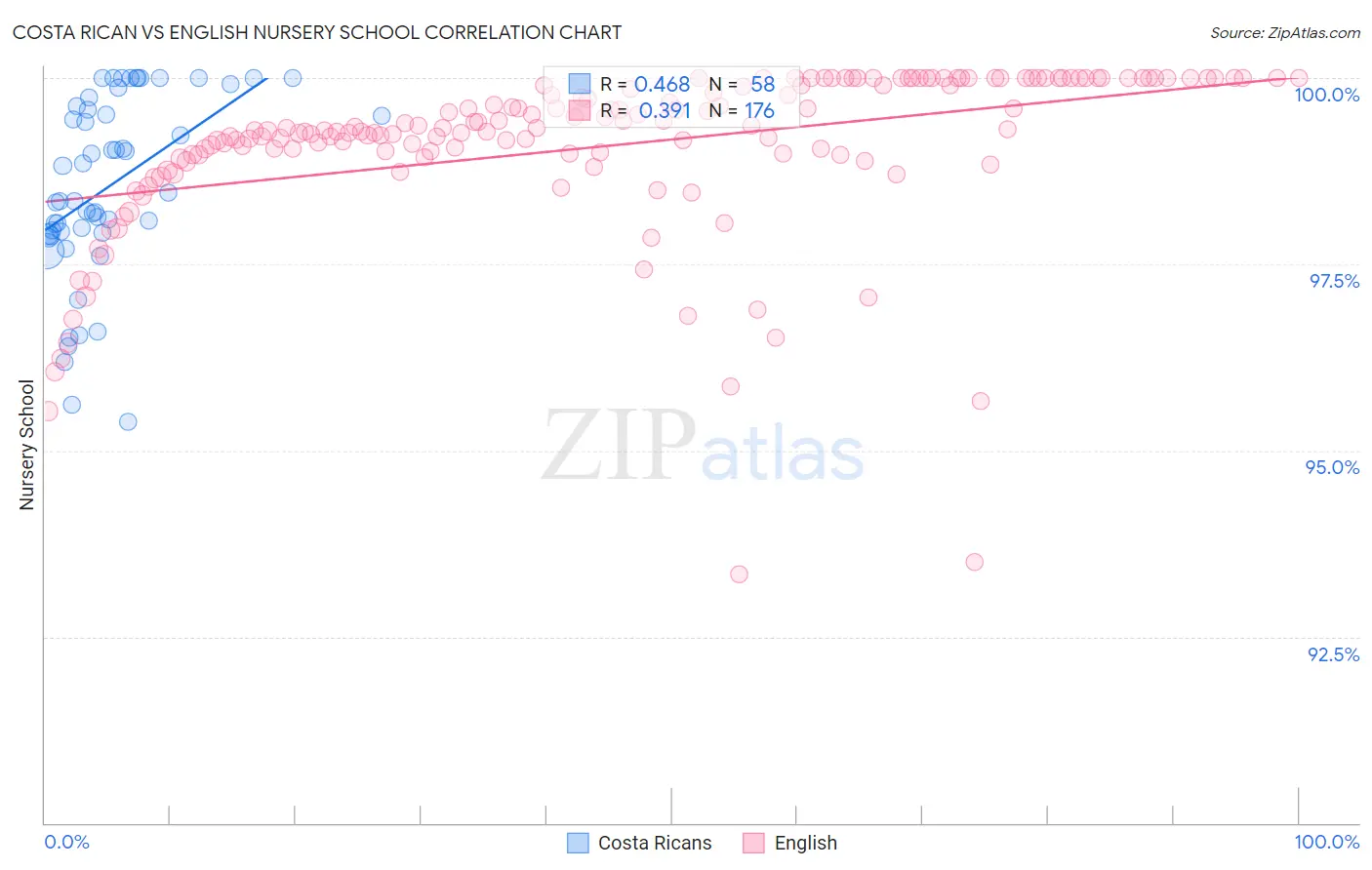 Costa Rican vs English Nursery School
