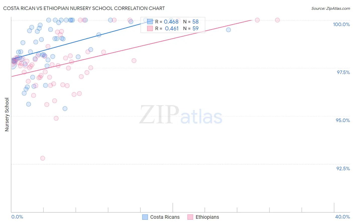 Costa Rican vs Ethiopian Nursery School