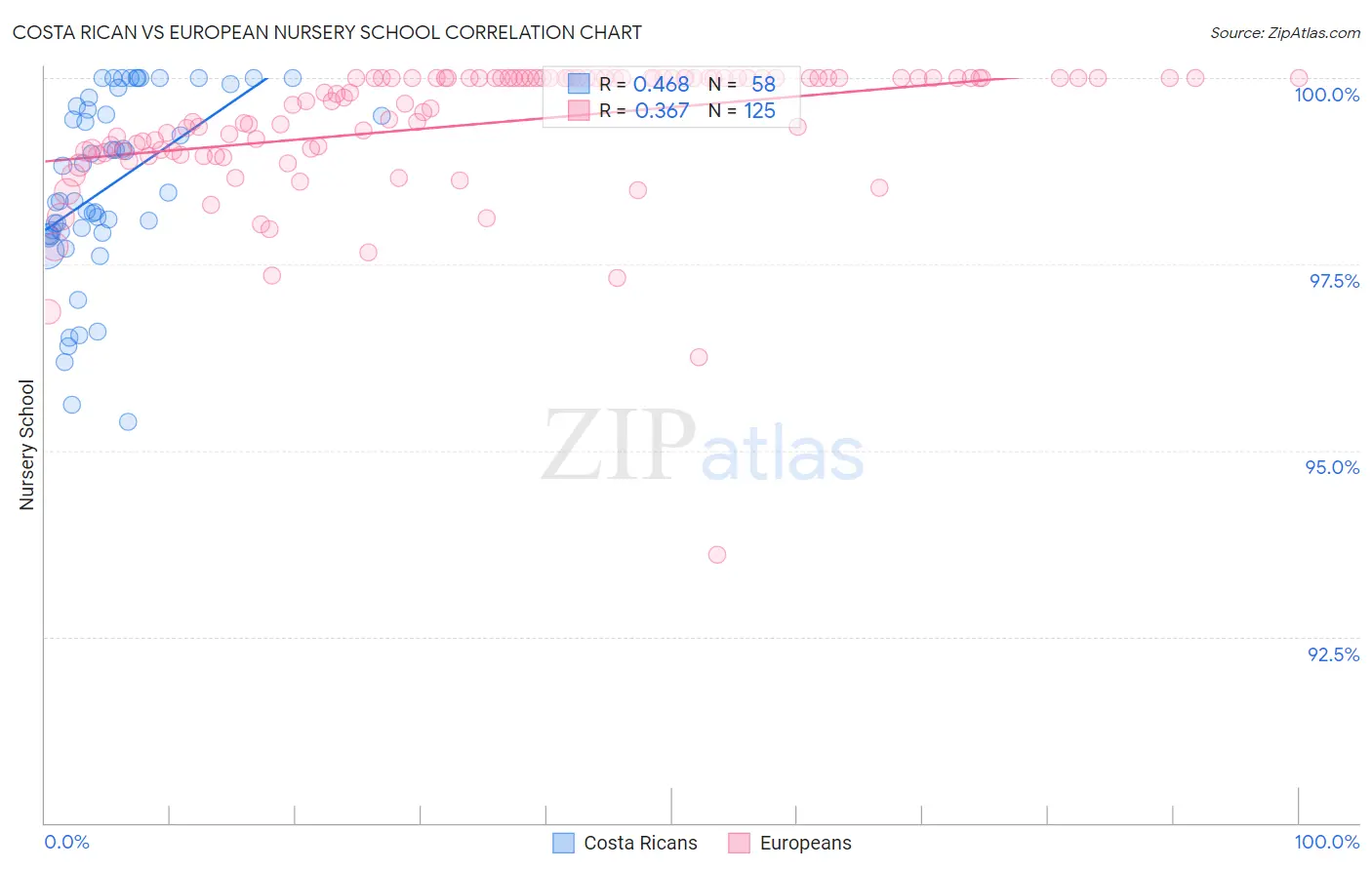 Costa Rican vs European Nursery School