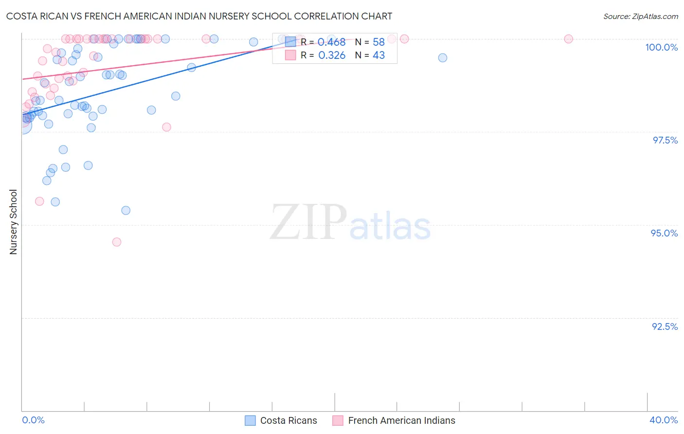 Costa Rican vs French American Indian Nursery School