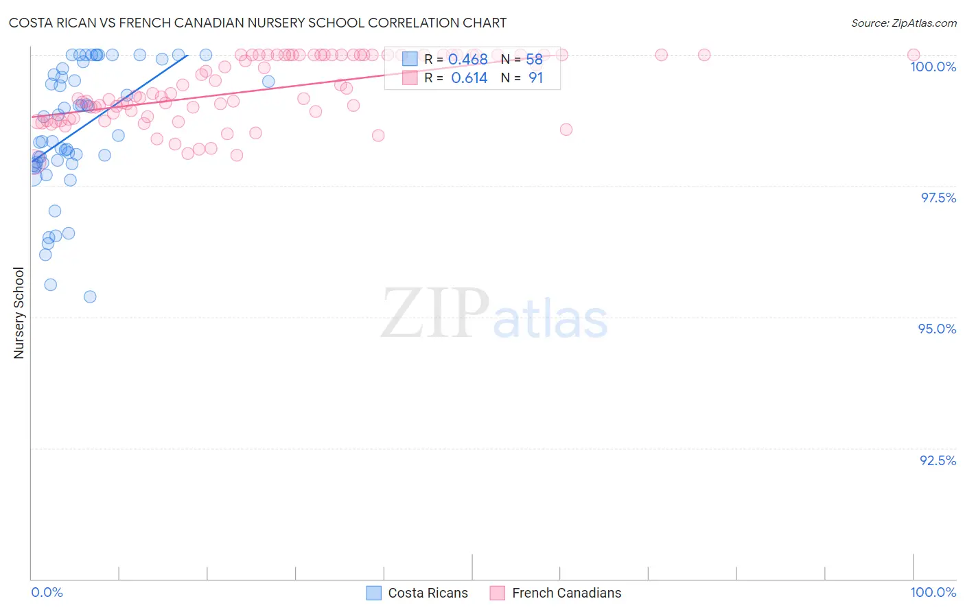 Costa Rican vs French Canadian Nursery School
