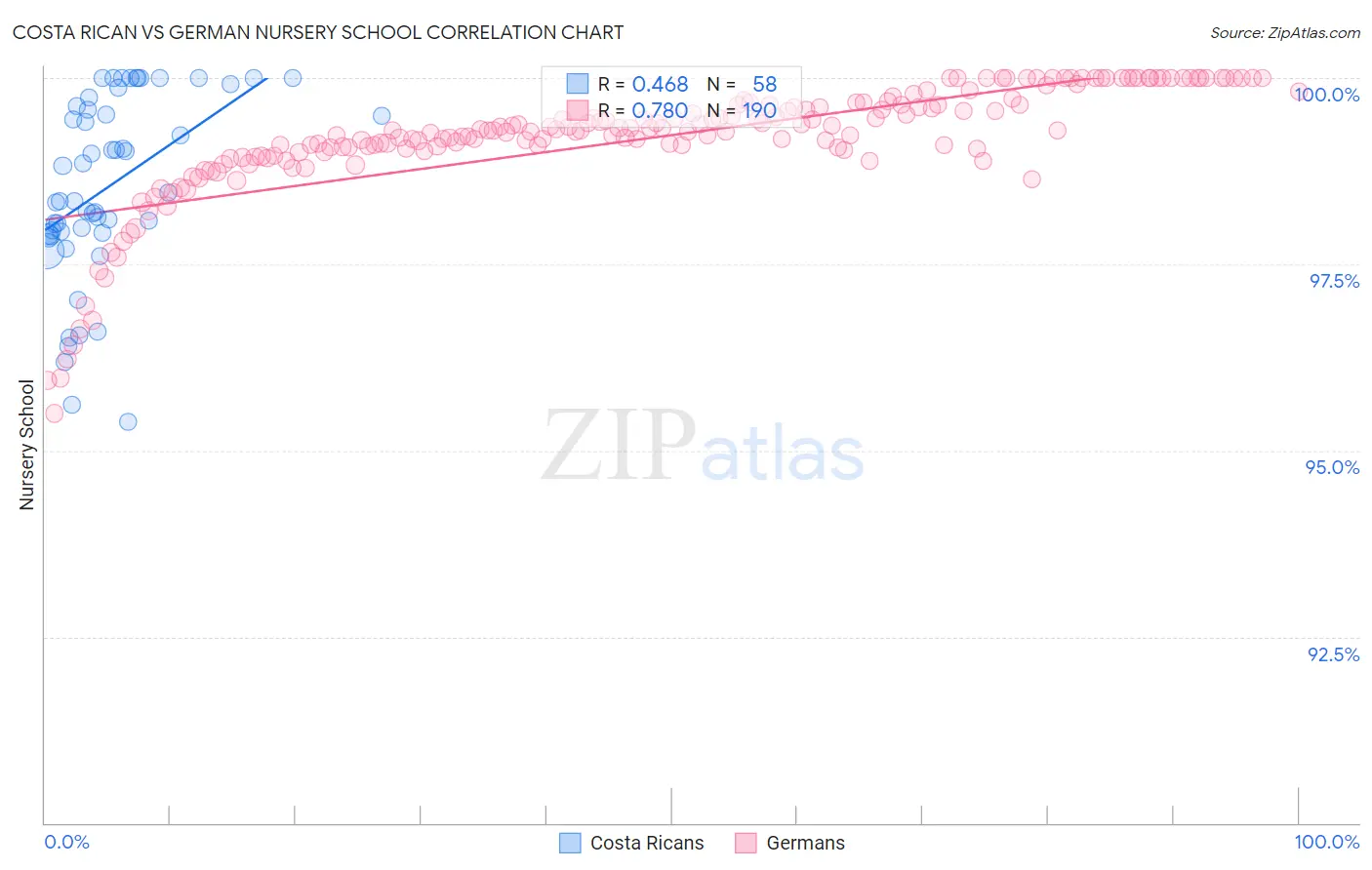 Costa Rican vs German Nursery School