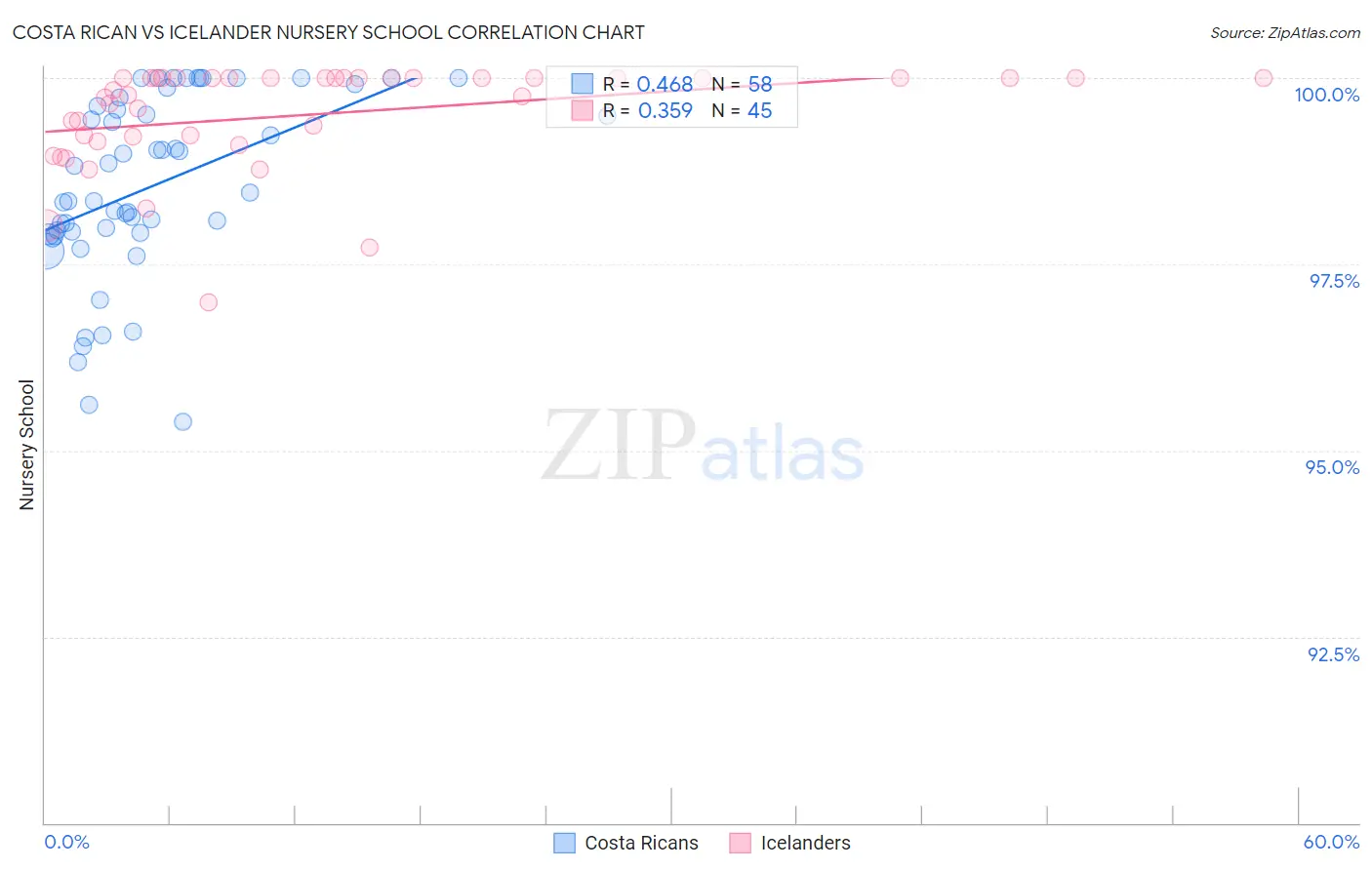 Costa Rican vs Icelander Nursery School