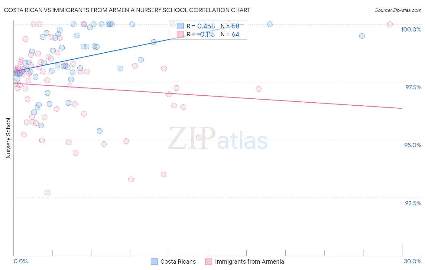 Costa Rican vs Immigrants from Armenia Nursery School