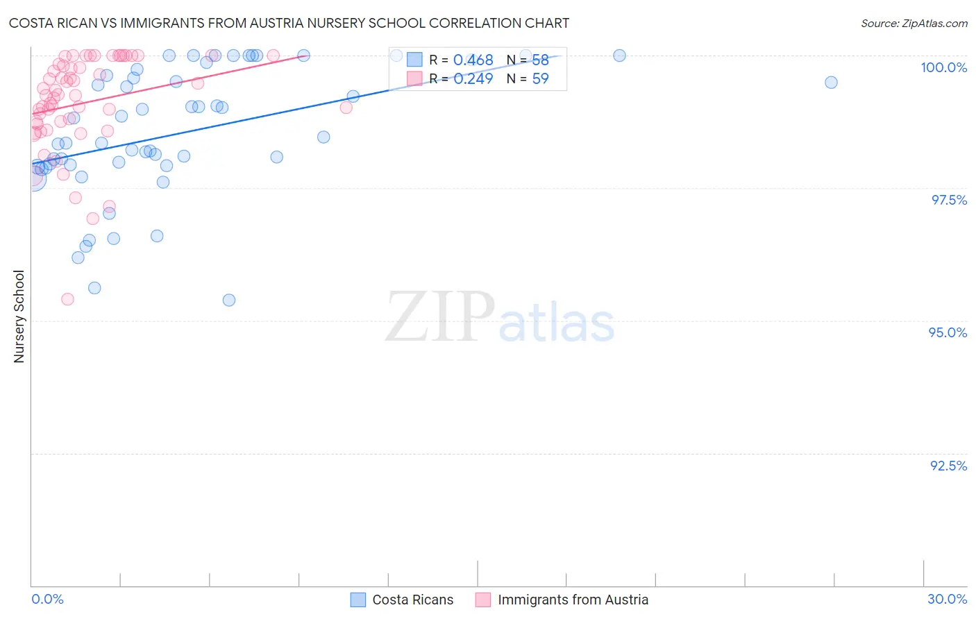 Costa Rican vs Immigrants from Austria Nursery School