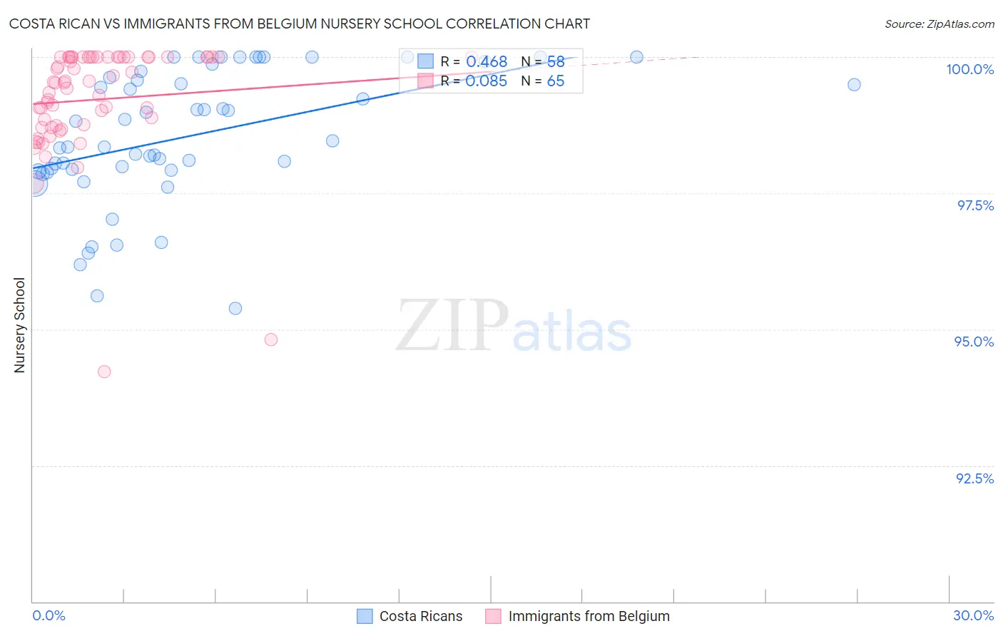 Costa Rican vs Immigrants from Belgium Nursery School