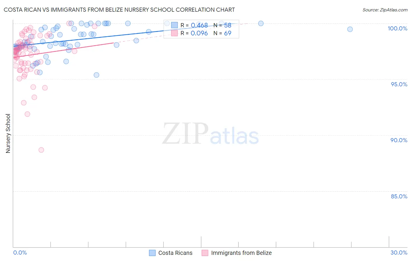 Costa Rican vs Immigrants from Belize Nursery School