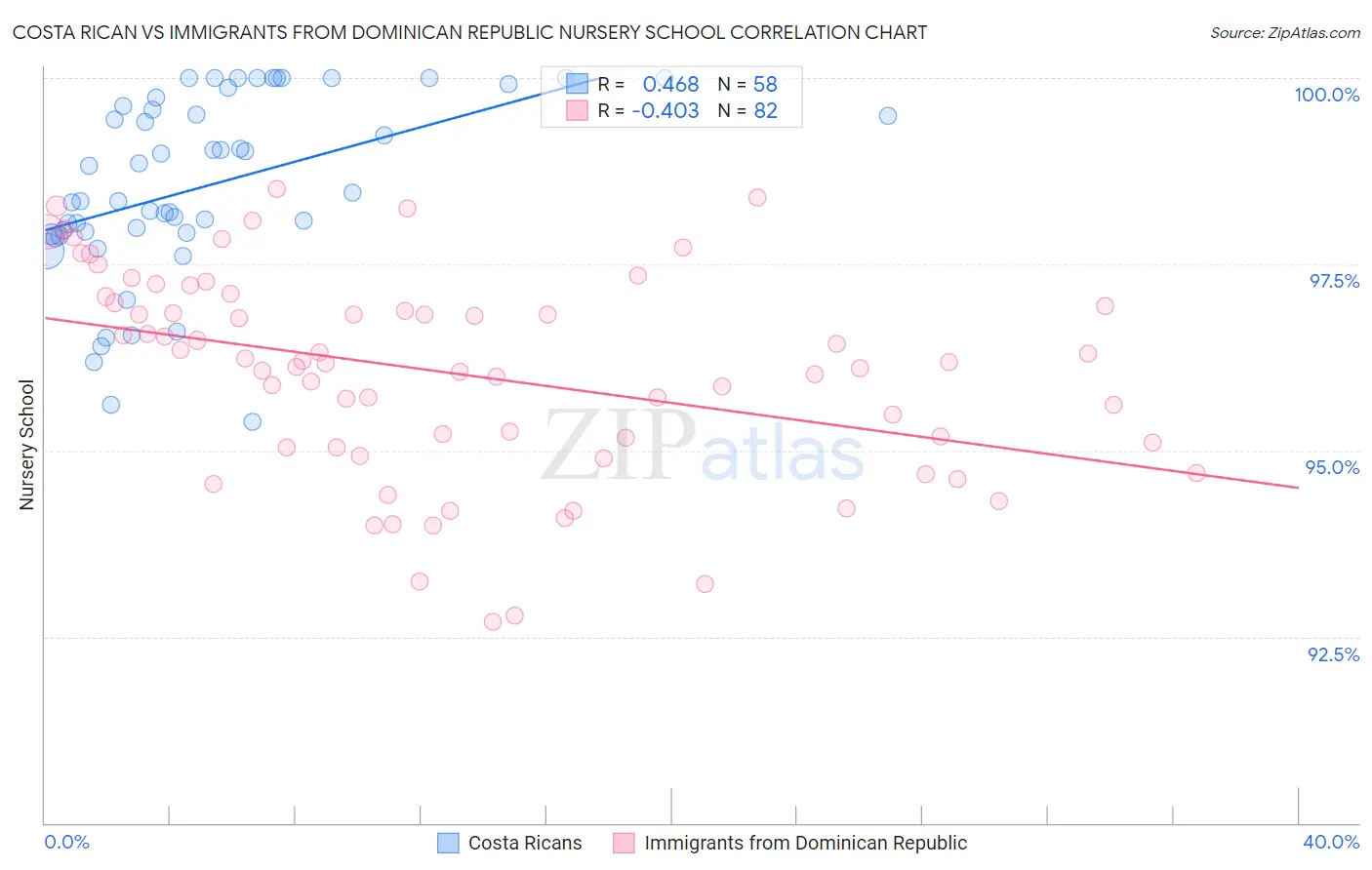 Costa Rican vs Immigrants from Dominican Republic Nursery School