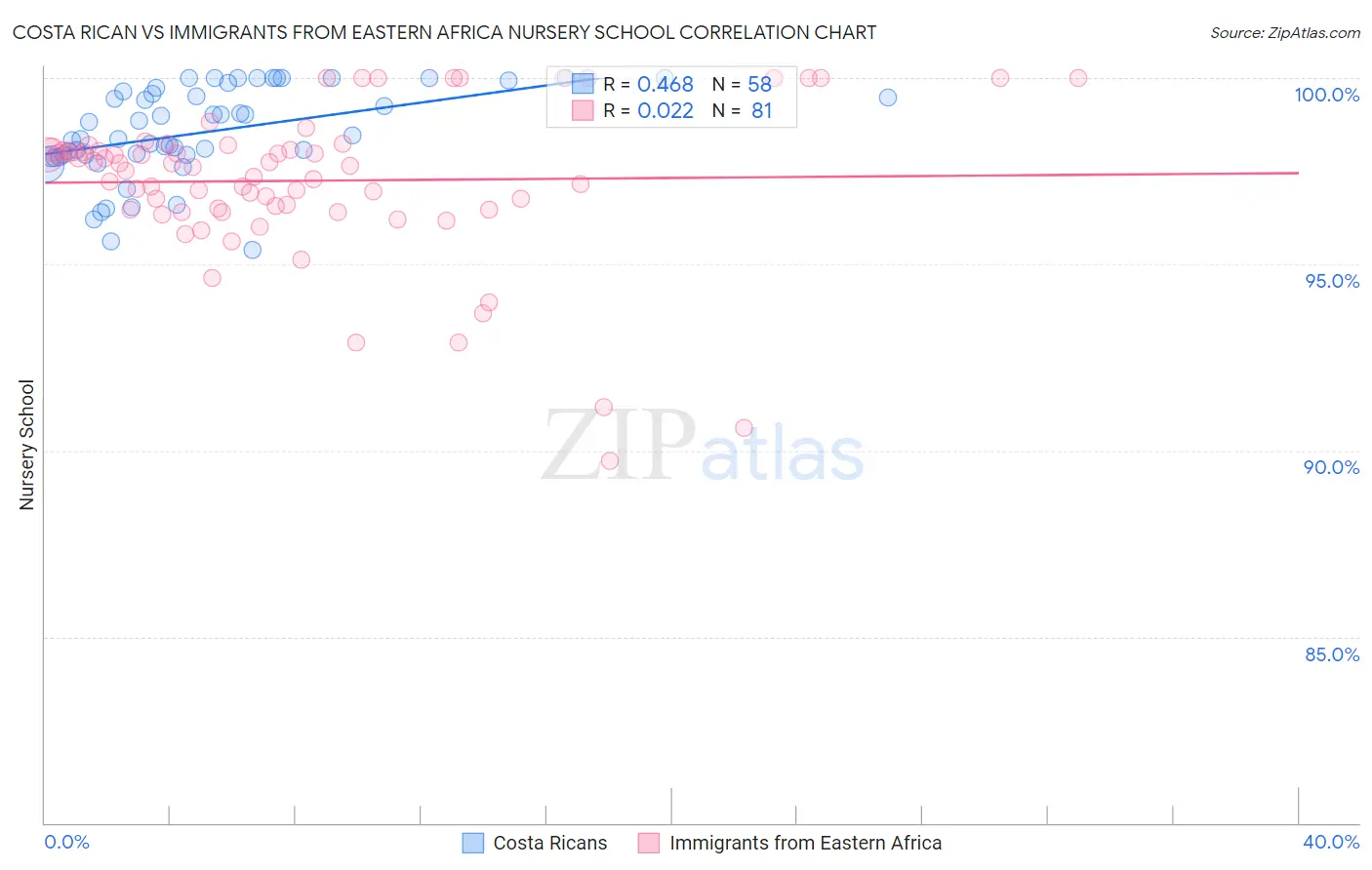 Costa Rican vs Immigrants from Eastern Africa Nursery School