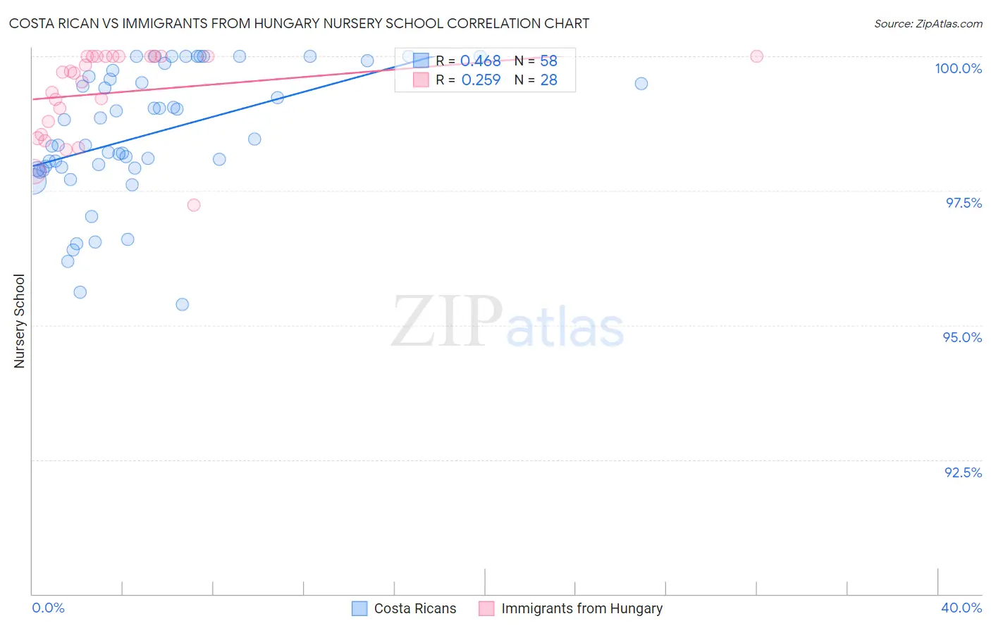 Costa Rican vs Immigrants from Hungary Nursery School