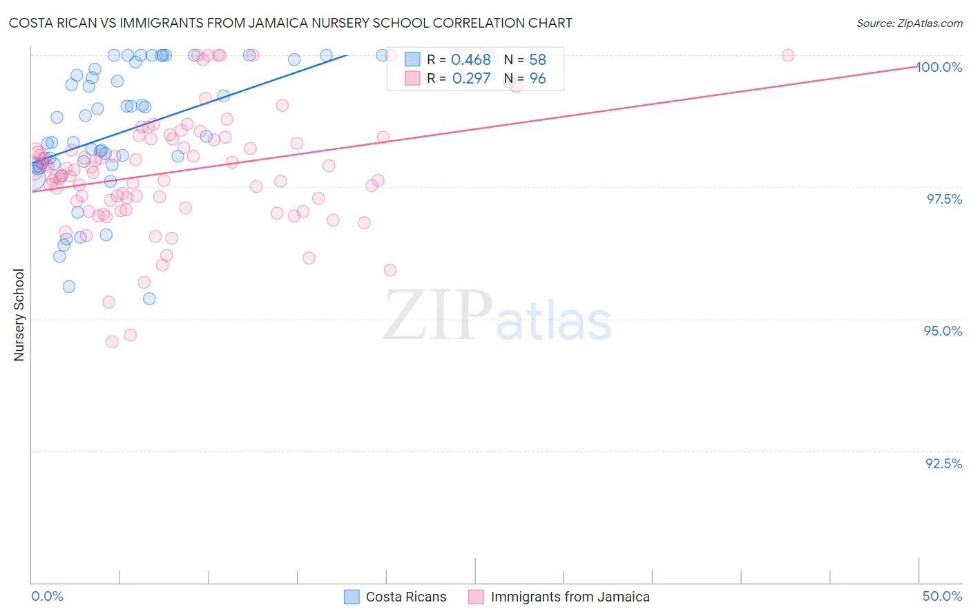 Costa Rican vs Immigrants from Jamaica Nursery School