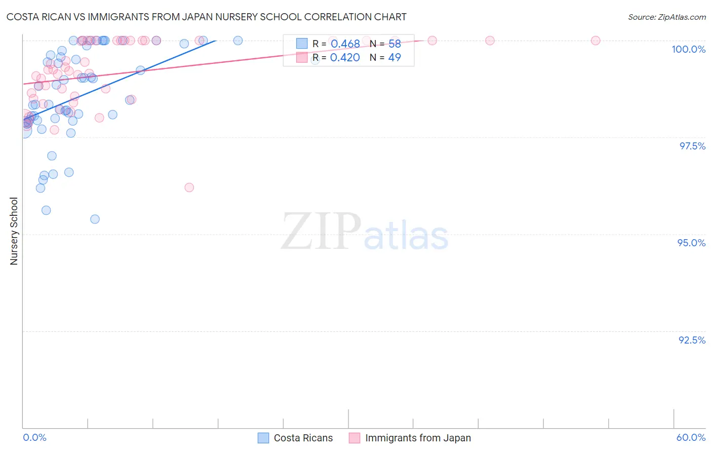 Costa Rican vs Immigrants from Japan Nursery School