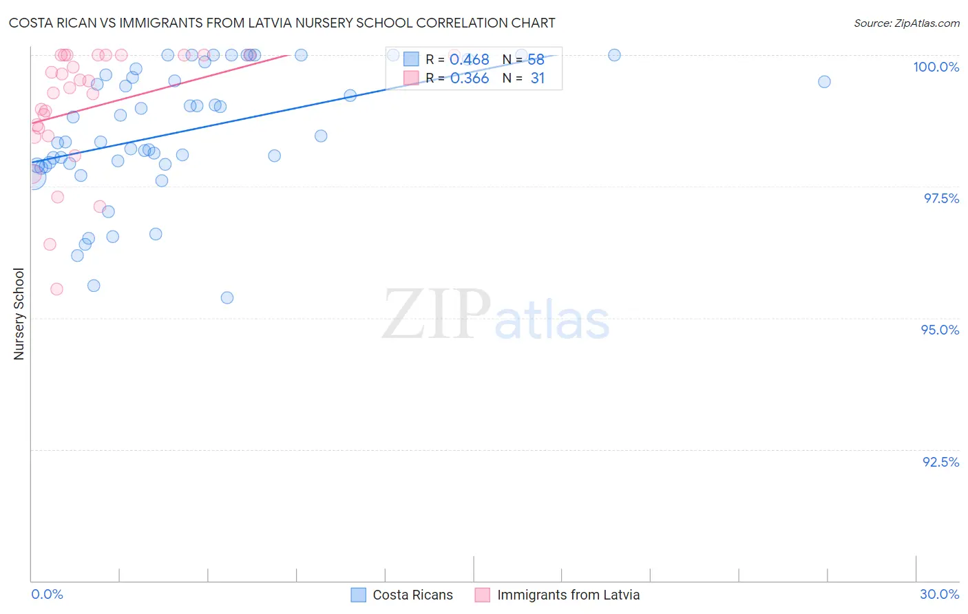 Costa Rican vs Immigrants from Latvia Nursery School