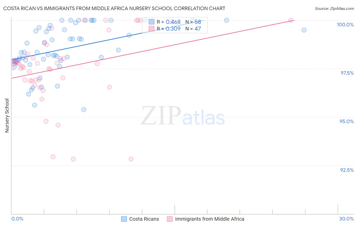 Costa Rican vs Immigrants from Middle Africa Nursery School