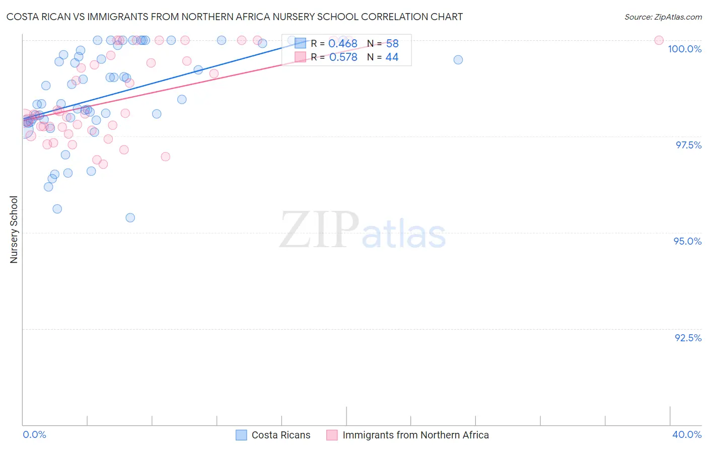 Costa Rican vs Immigrants from Northern Africa Nursery School