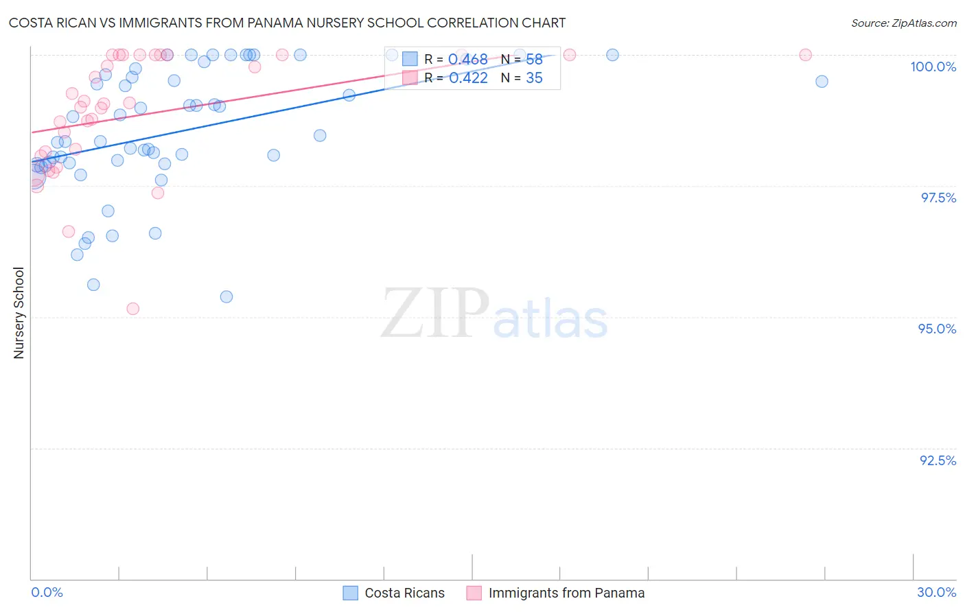 Costa Rican vs Immigrants from Panama Nursery School