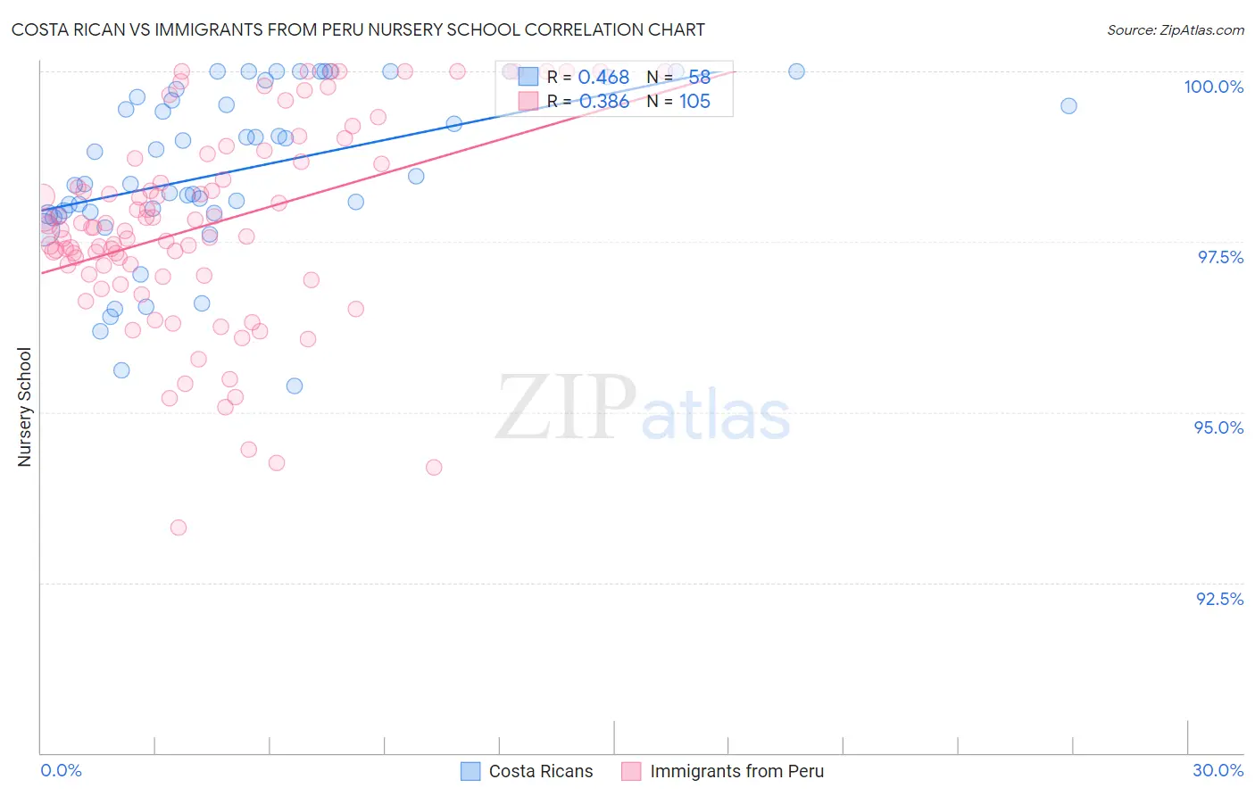 Costa Rican vs Immigrants from Peru Nursery School