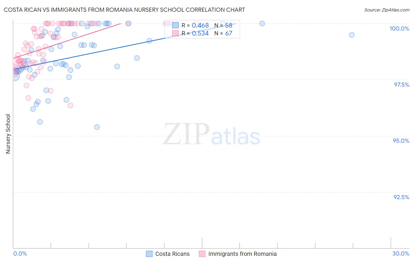 Costa Rican vs Immigrants from Romania Nursery School