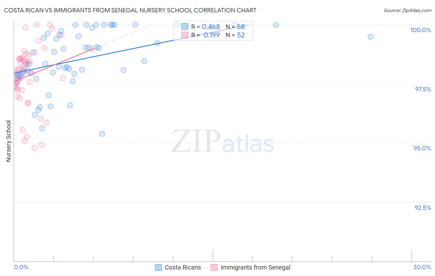 Costa Rican vs Immigrants from Senegal Nursery School