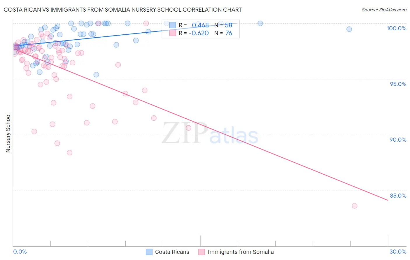 Costa Rican vs Immigrants from Somalia Nursery School