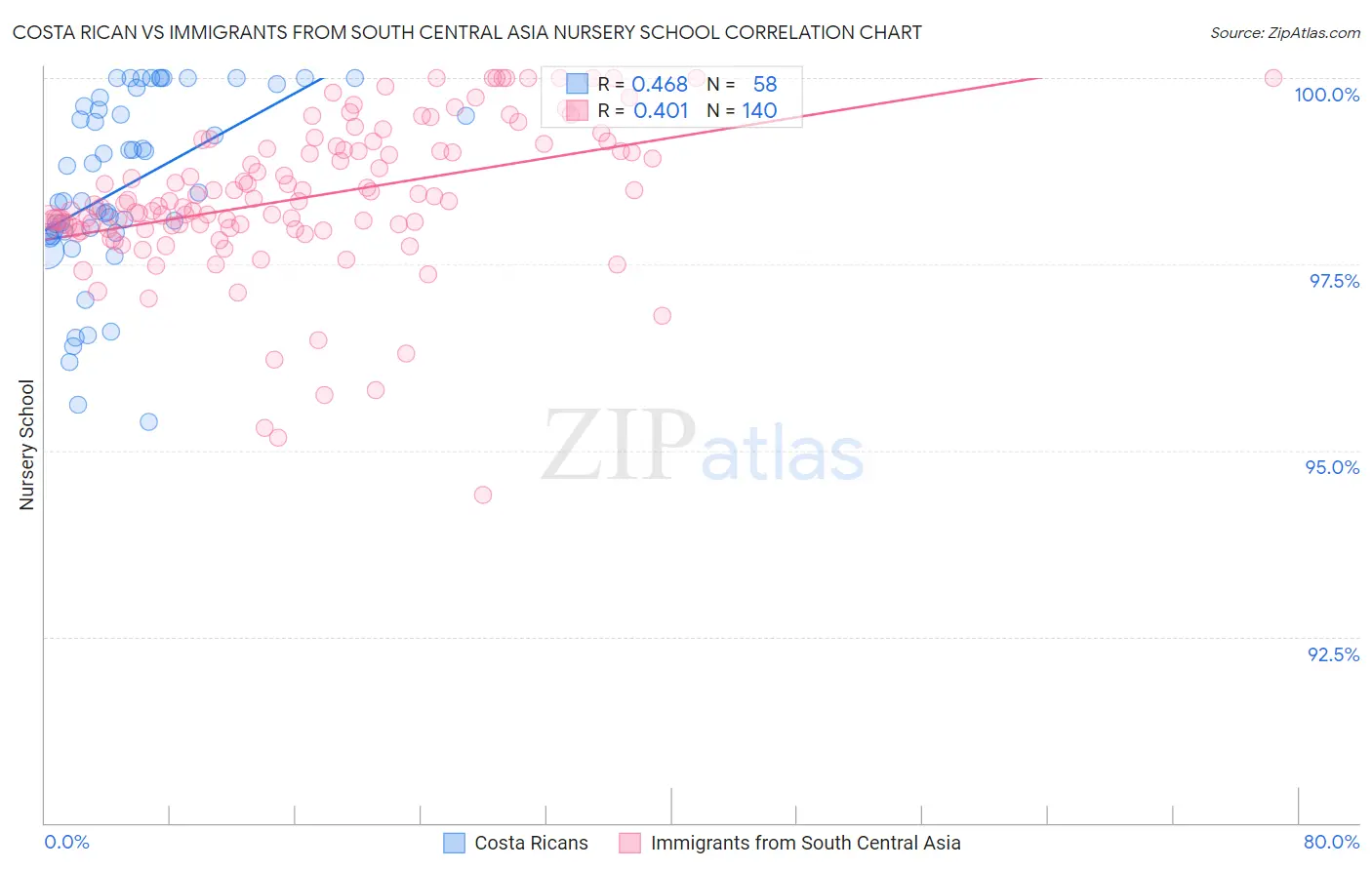 Costa Rican vs Immigrants from South Central Asia Nursery School