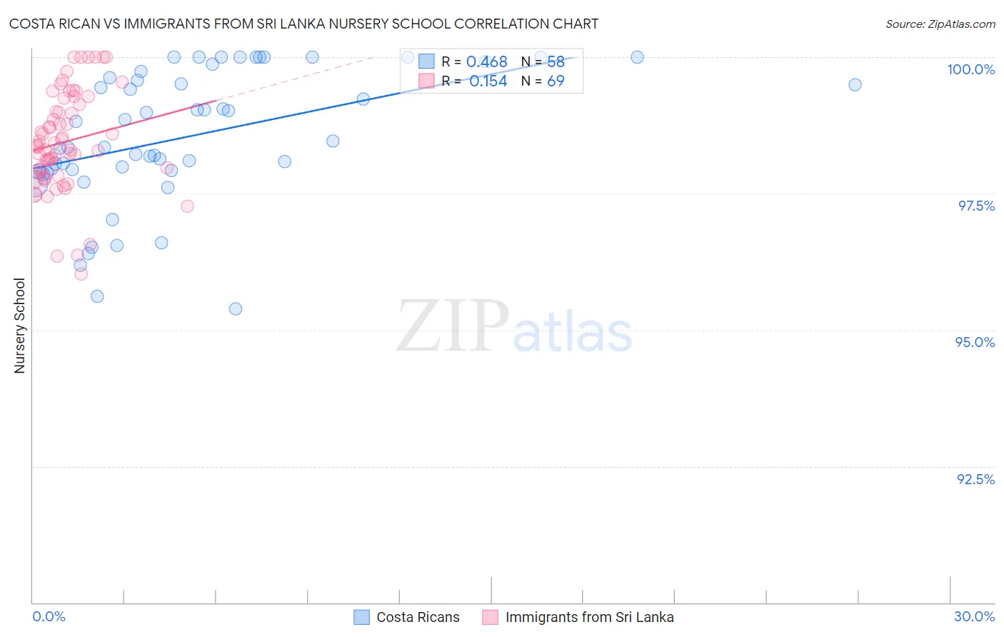 Costa Rican vs Immigrants from Sri Lanka Nursery School