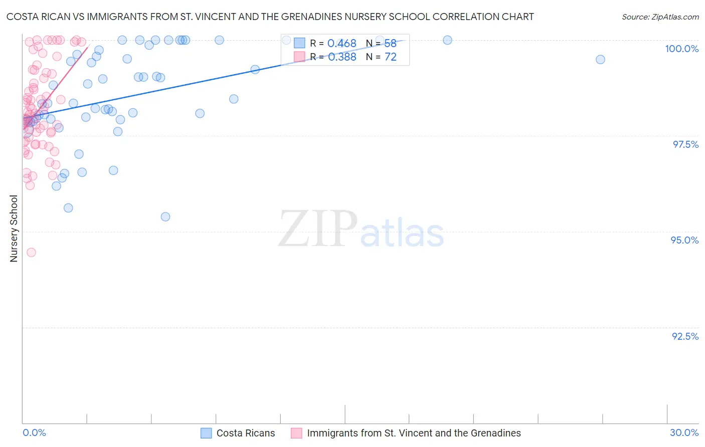 Costa Rican vs Immigrants from St. Vincent and the Grenadines Nursery School