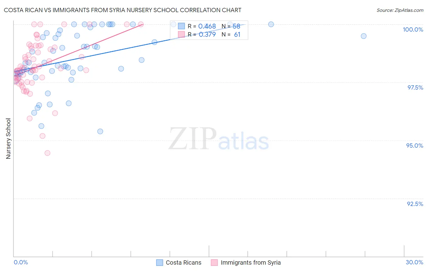 Costa Rican vs Immigrants from Syria Nursery School
