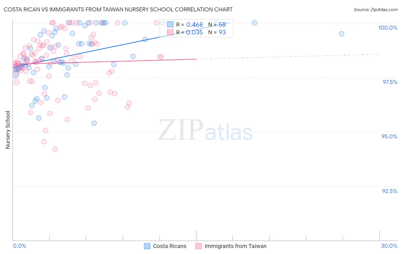 Costa Rican vs Immigrants from Taiwan Nursery School