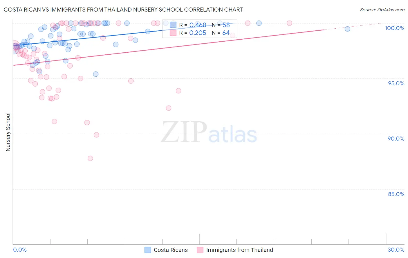 Costa Rican vs Immigrants from Thailand Nursery School