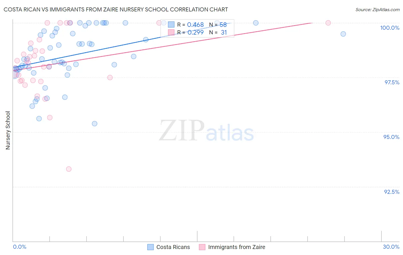 Costa Rican vs Immigrants from Zaire Nursery School