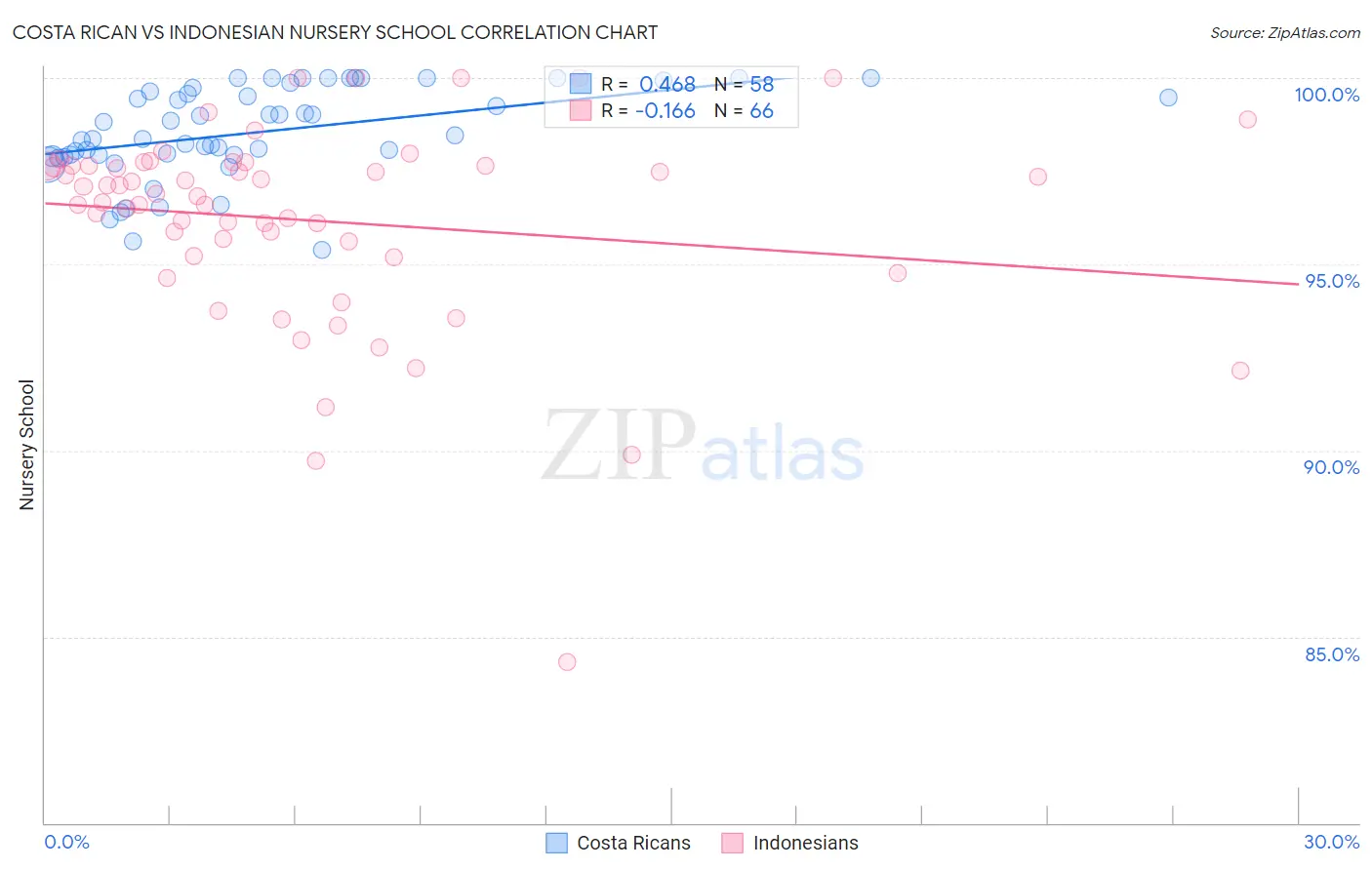Costa Rican vs Indonesian Nursery School