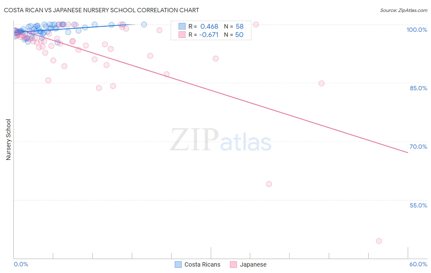 Costa Rican vs Japanese Nursery School