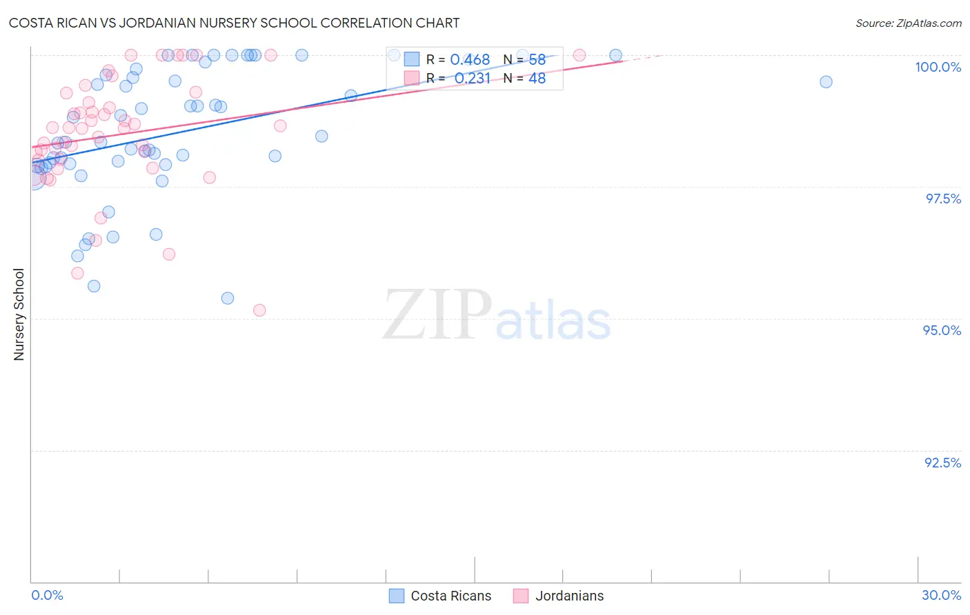 Costa Rican vs Jordanian Nursery School