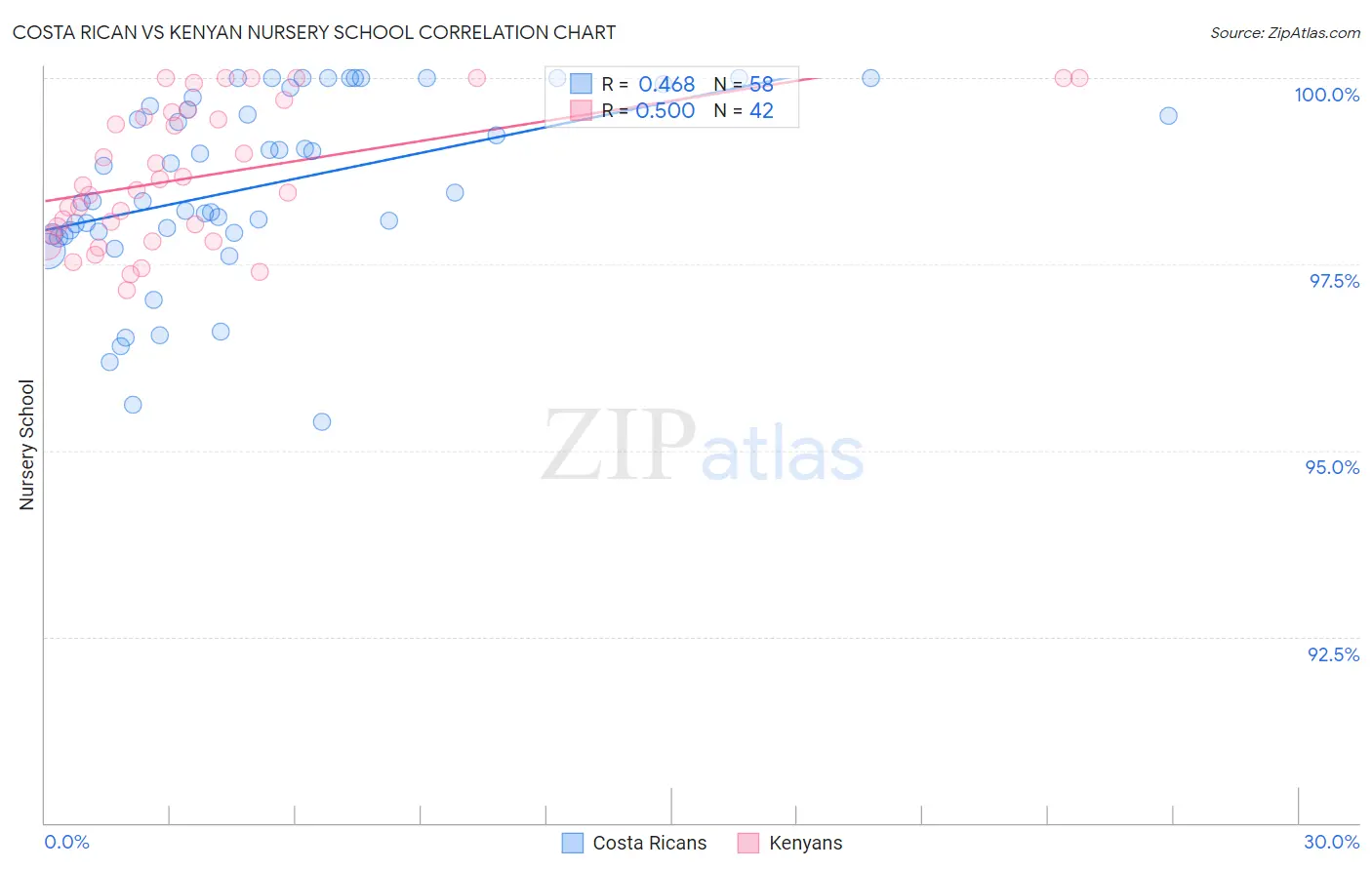 Costa Rican vs Kenyan Nursery School
