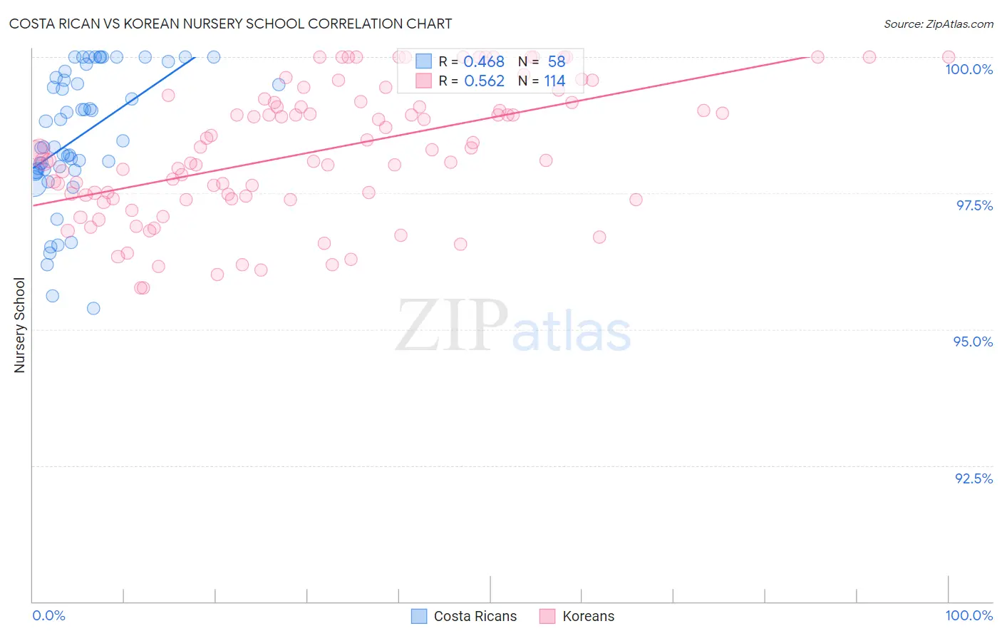 Costa Rican vs Korean Nursery School