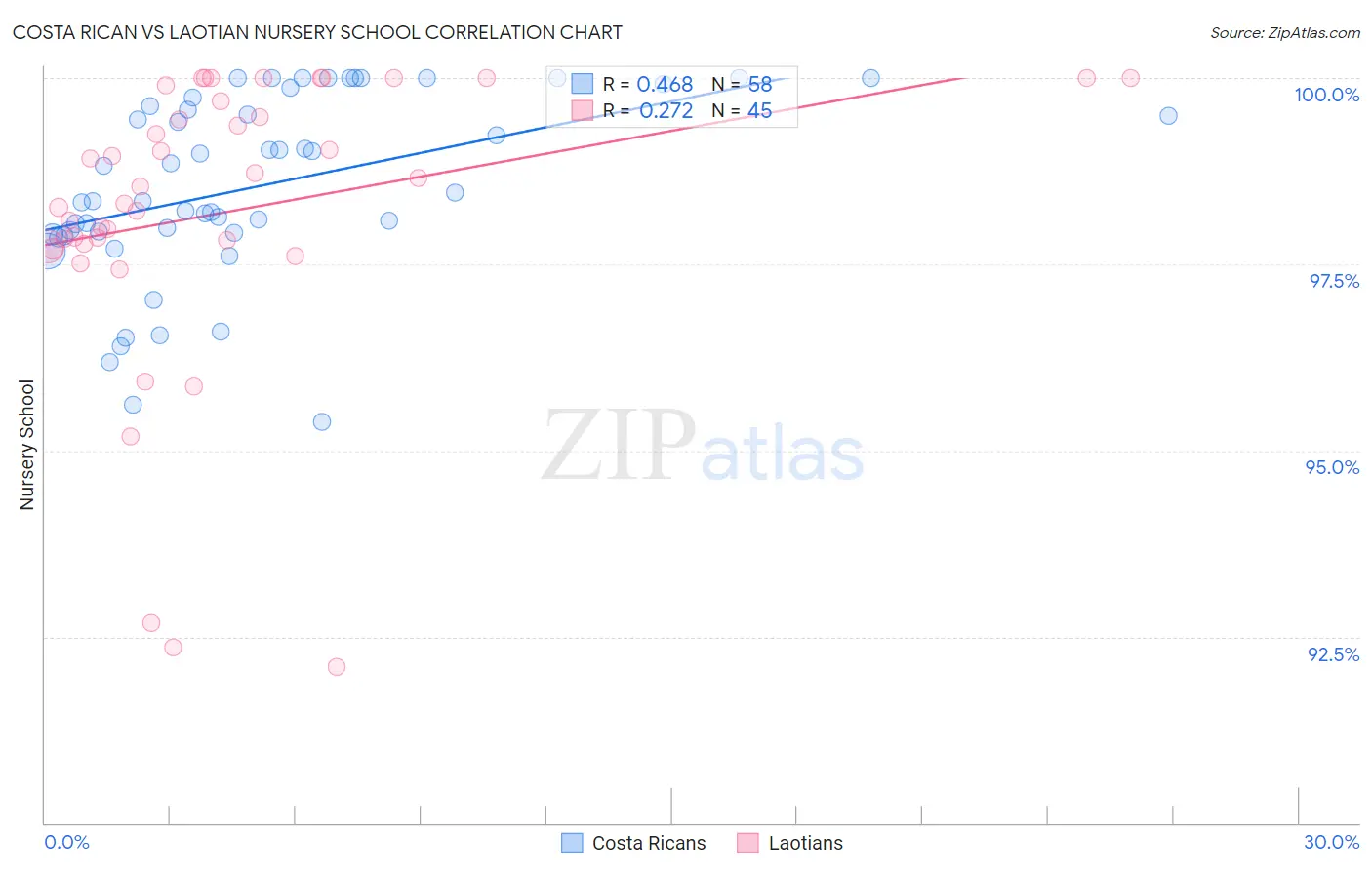 Costa Rican vs Laotian Nursery School