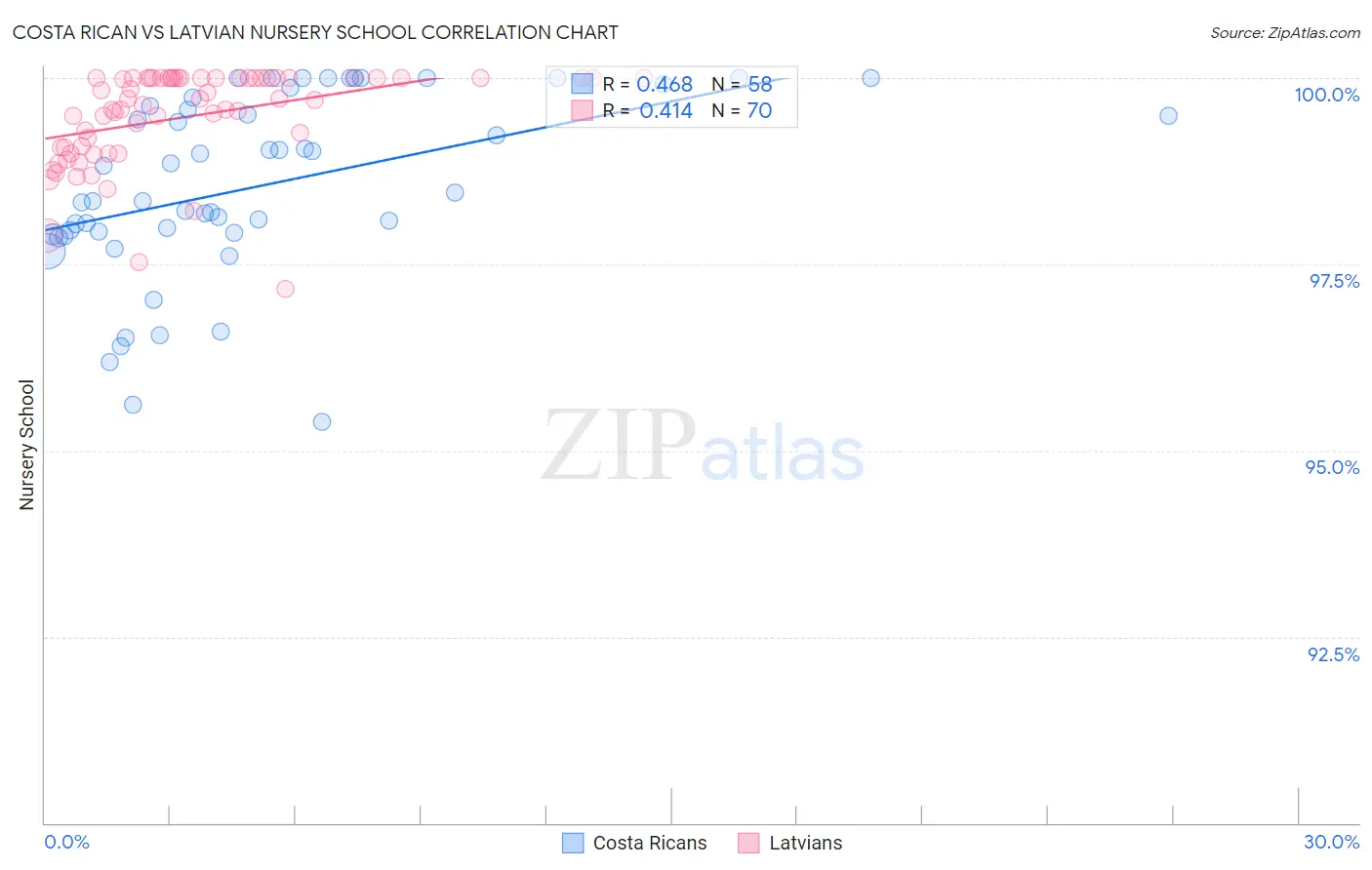 Costa Rican vs Latvian Nursery School