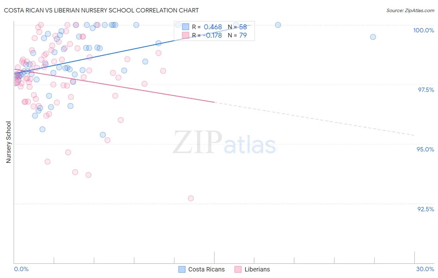 Costa Rican vs Liberian Nursery School