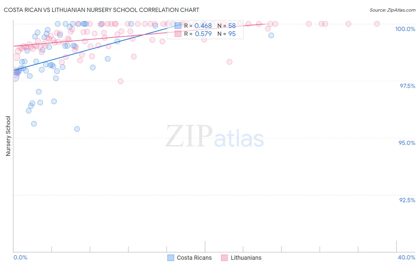 Costa Rican vs Lithuanian Nursery School