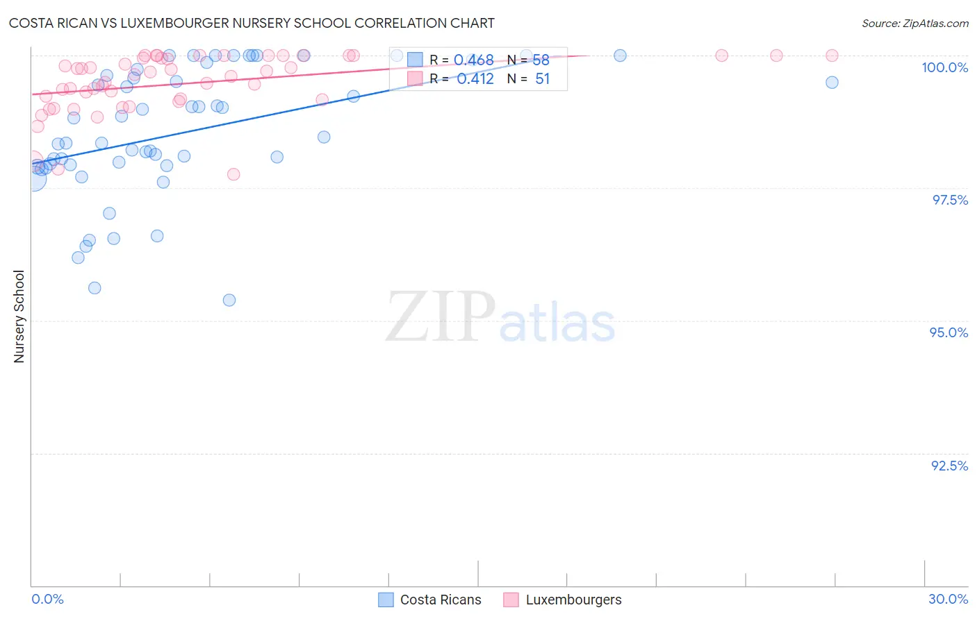 Costa Rican vs Luxembourger Nursery School