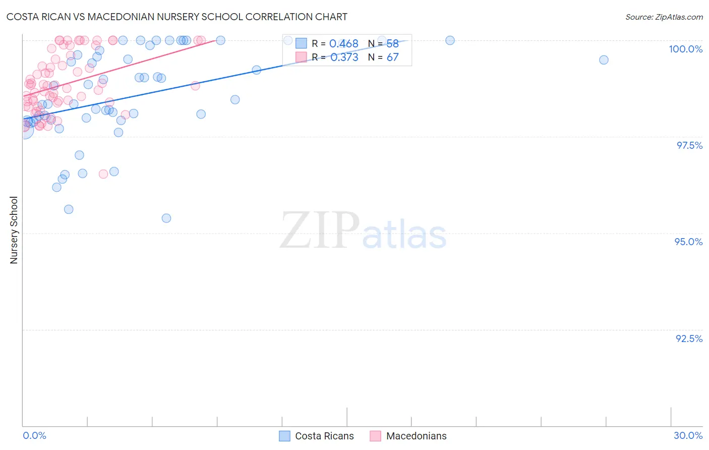 Costa Rican vs Macedonian Nursery School