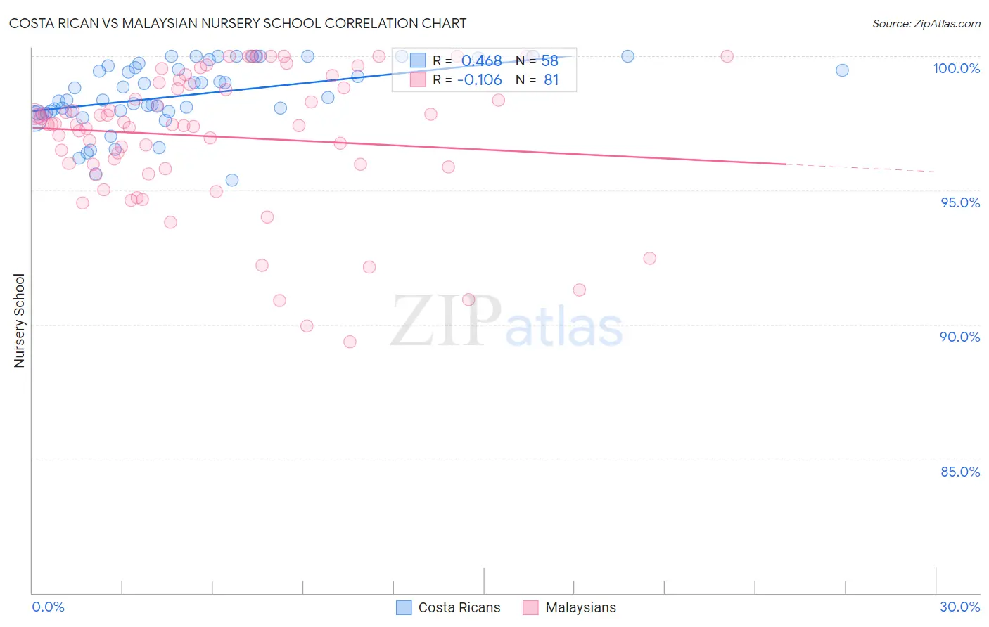 Costa Rican vs Malaysian Nursery School