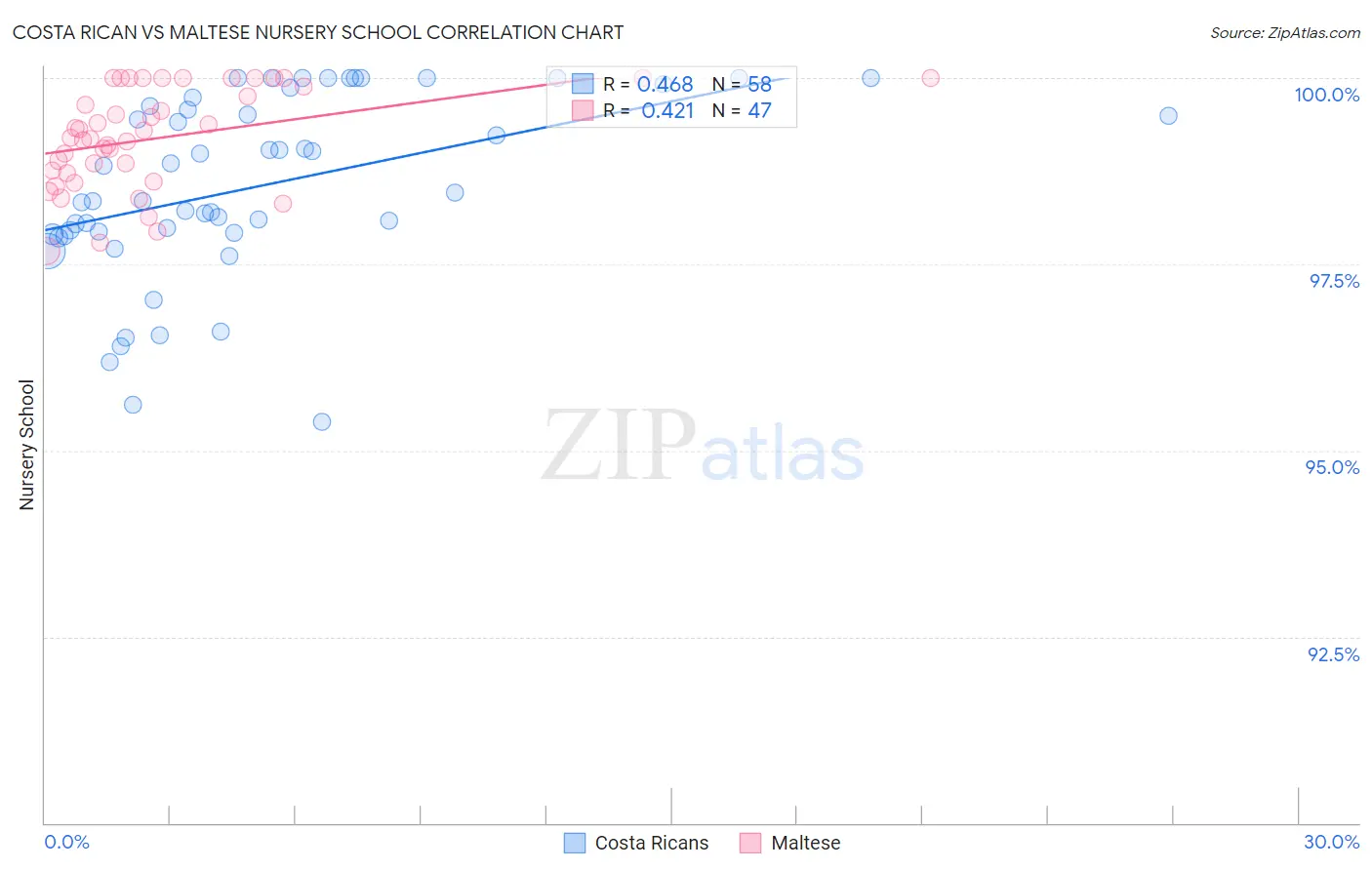 Costa Rican vs Maltese Nursery School