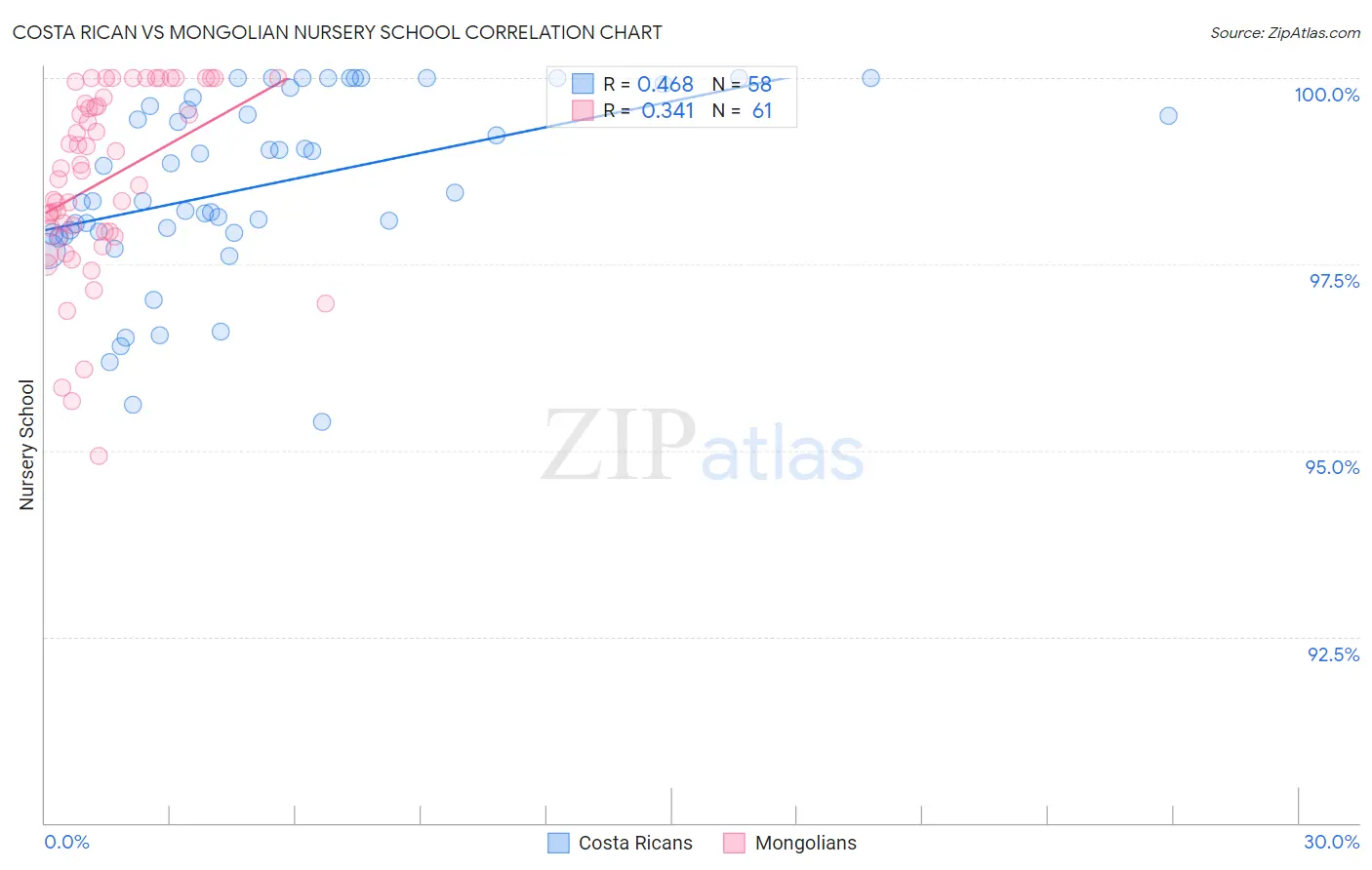 Costa Rican vs Mongolian Nursery School