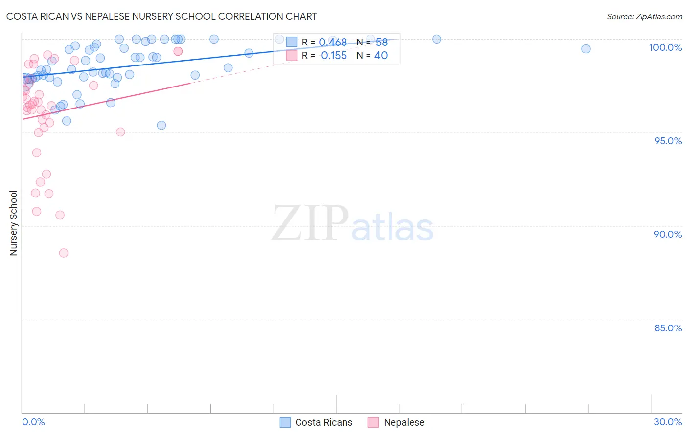 Costa Rican vs Nepalese Nursery School