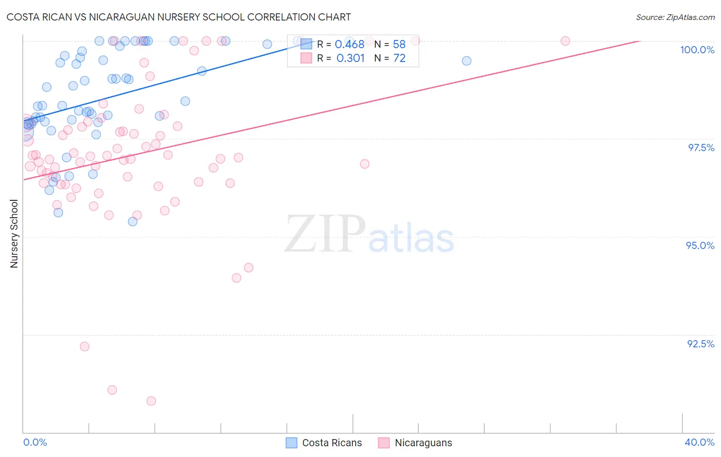 Costa Rican vs Nicaraguan Nursery School