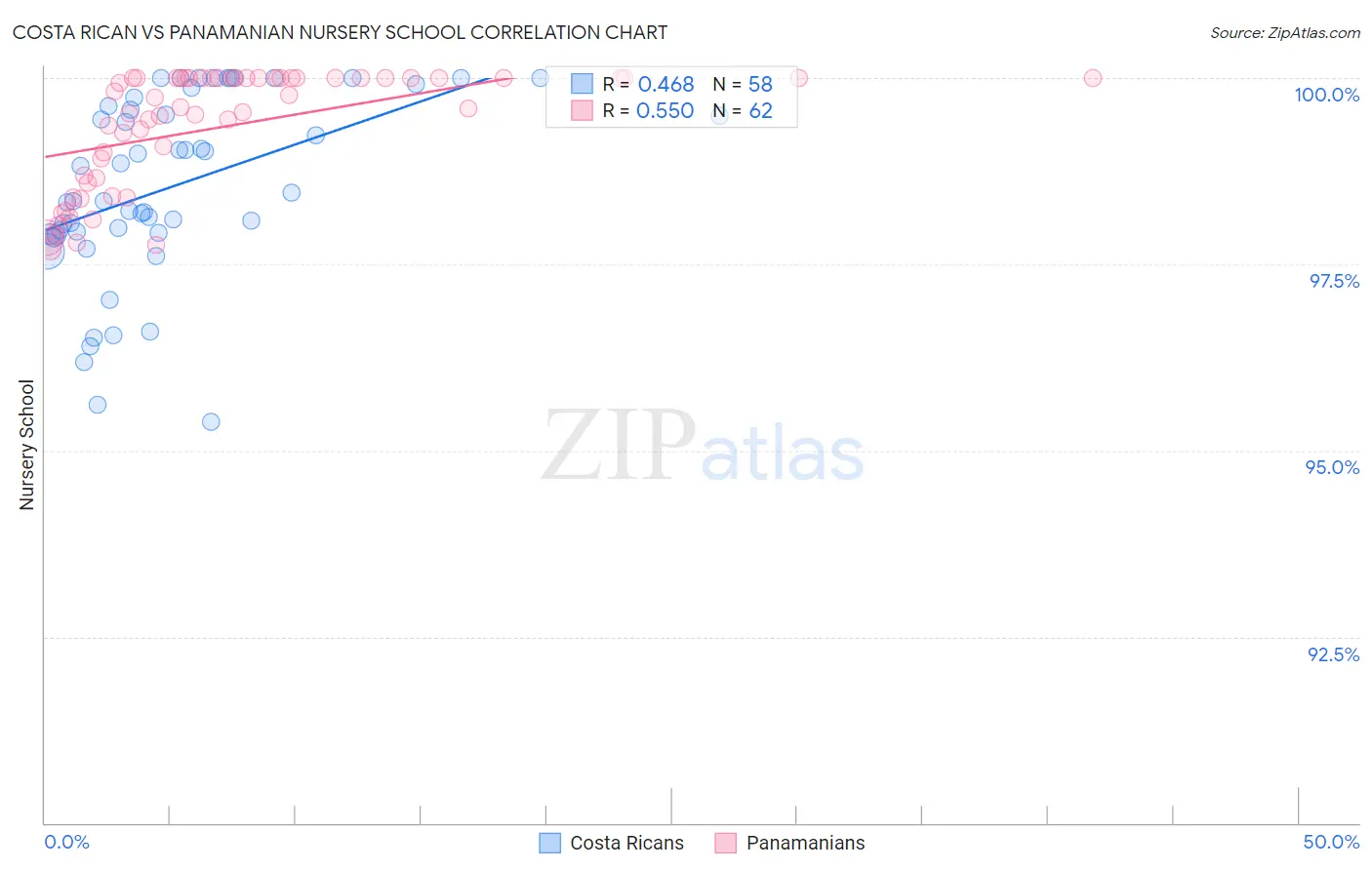 Costa Rican vs Panamanian Nursery School