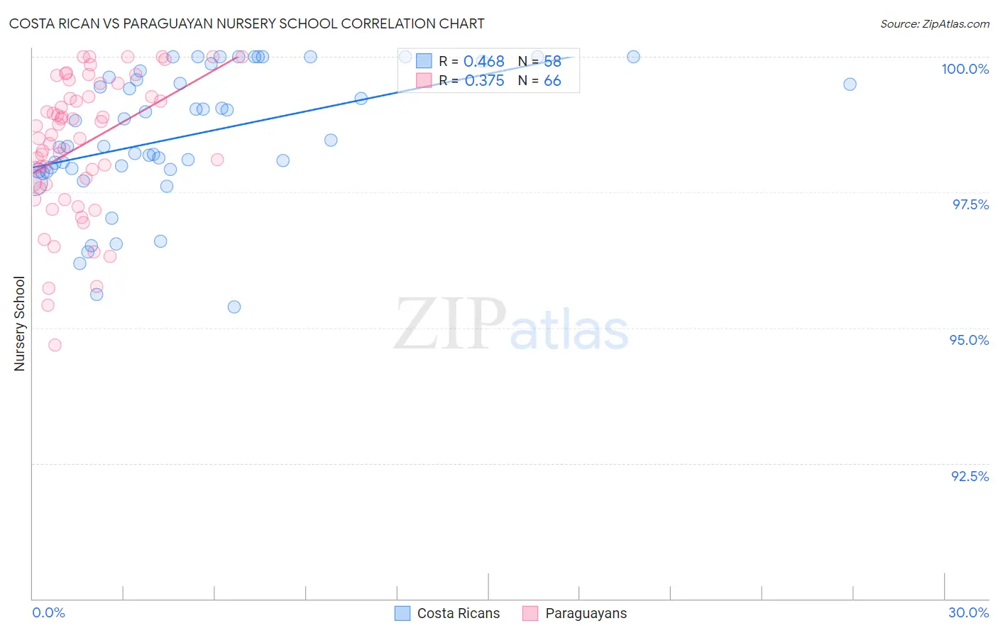 Costa Rican vs Paraguayan Nursery School