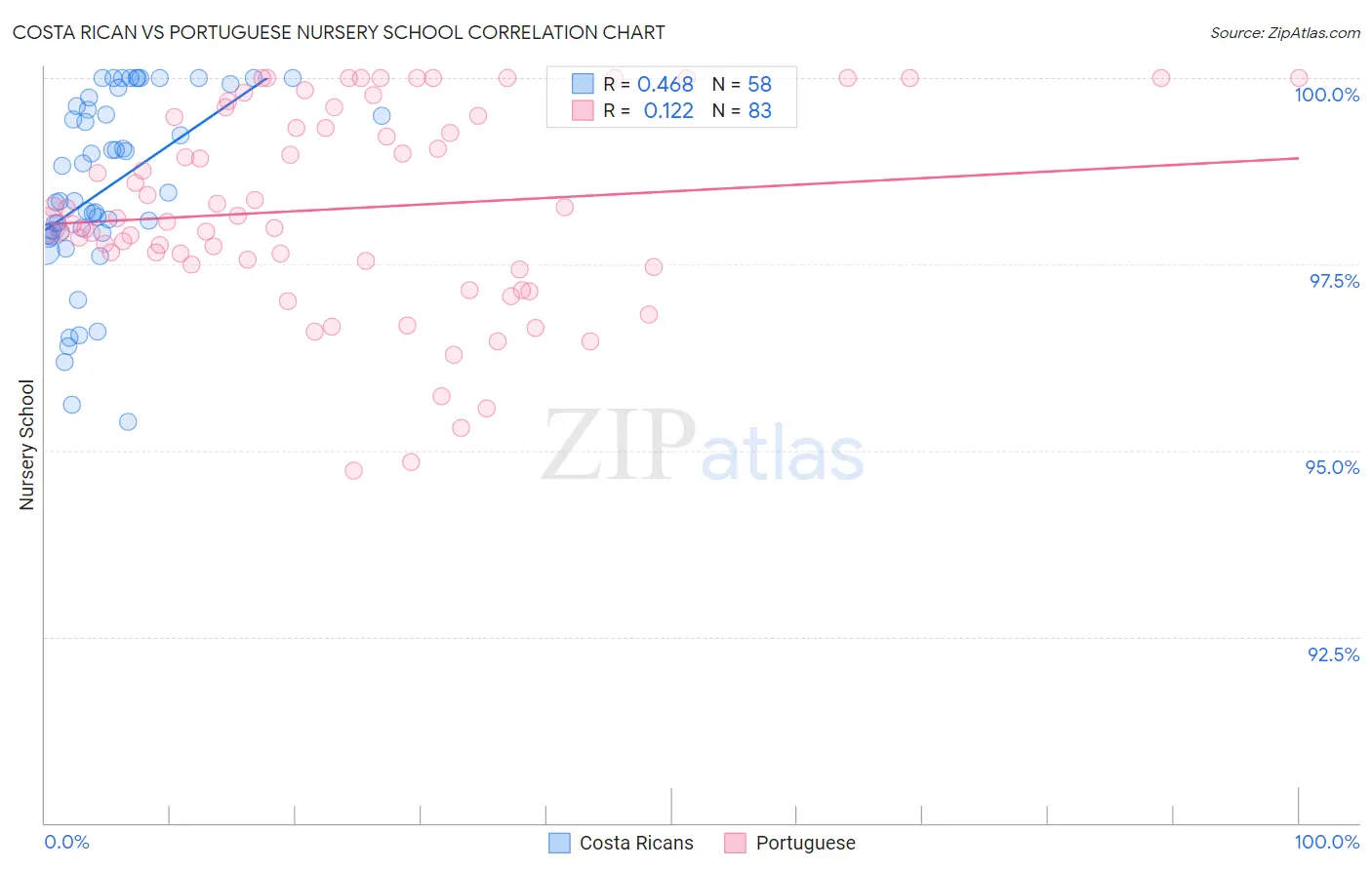 Costa Rican vs Portuguese Nursery School